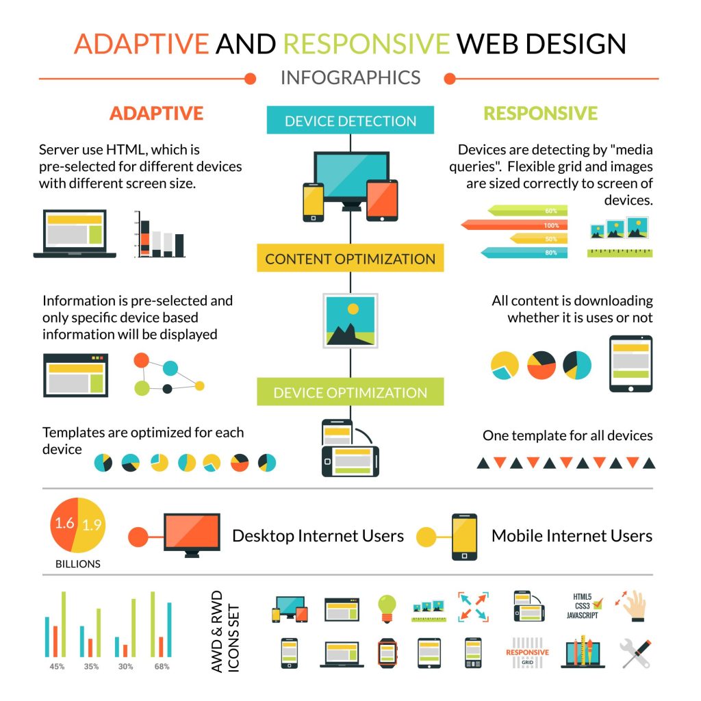 Types of web design